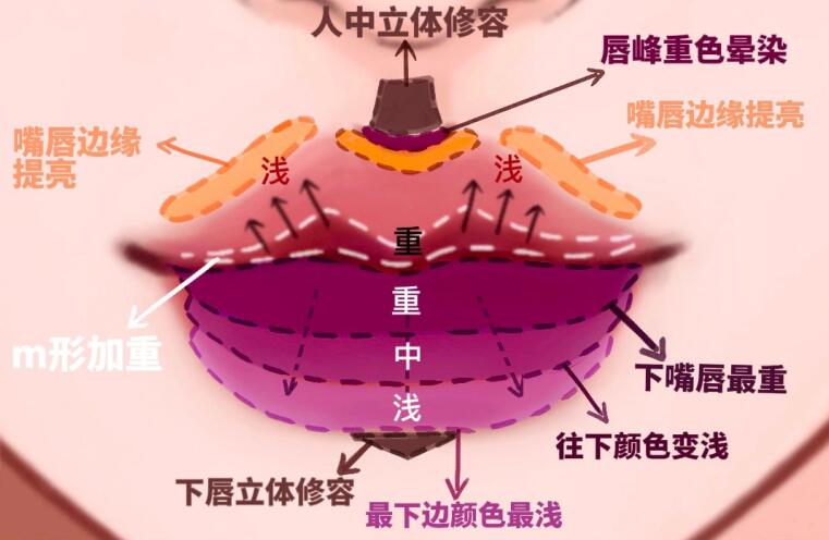 嘟嘟唇的畫法，,麗竹化妝學校專為后嘴唇你的準備